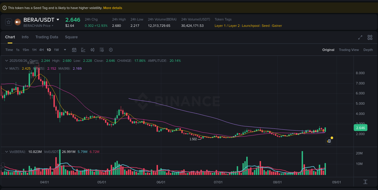 Review performance indicators: BERA bullish trend on Binance, 26 August 2025, 16:57 Performance metrics: BERA bullish move on Binance, 26 August 2025, 16:57