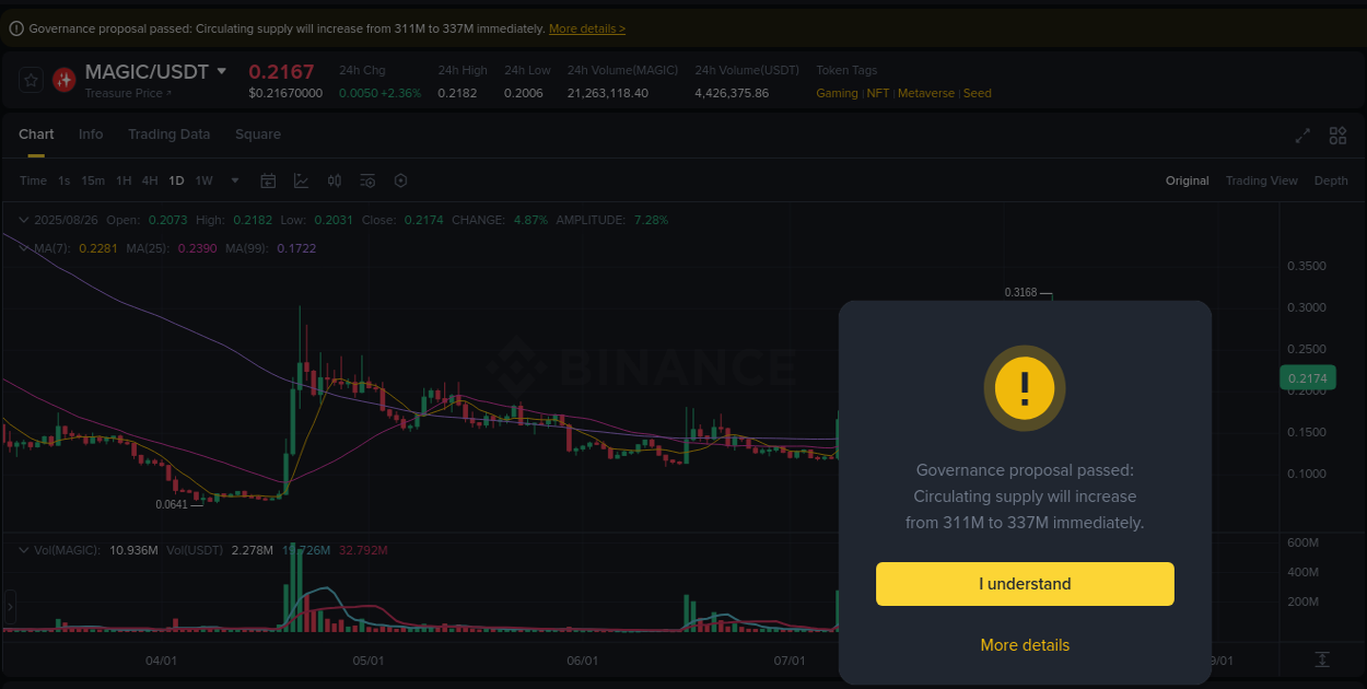 Validate trading signals: MAGIC pump confirmation on Binance, 26 August 2025, 17:03 Signal validation: MAGIC pump confirmation on Binance, 26 August 2025, 17:03