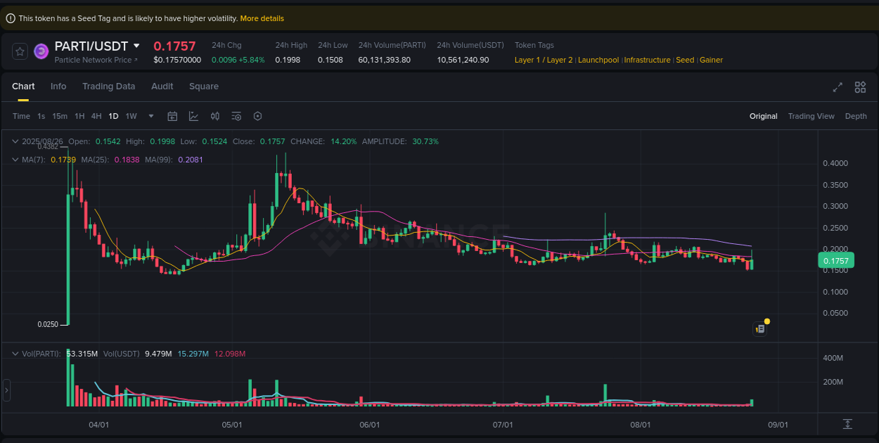Track trading velocity: PARTI momentum analysis on Binance, 26 August 2025, 17:16 Trading velocity: PARTI momentum surge on Binance, 26 August 2025, 17:16