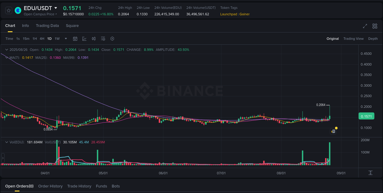Generate alpha insights: EDU pump evaluation on Binance, 26 August 2025, 17:19 Alpha generation: EDU pump performance on Binance, 26 August 2025, 17:19