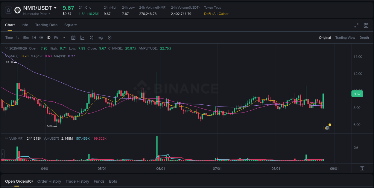 Optimize risk exposure: NMR trading assessment on Binance, 26 August 2025, 17:27 Risk management: NMR trading analysis on Binance, 26 August 2025, 17:27