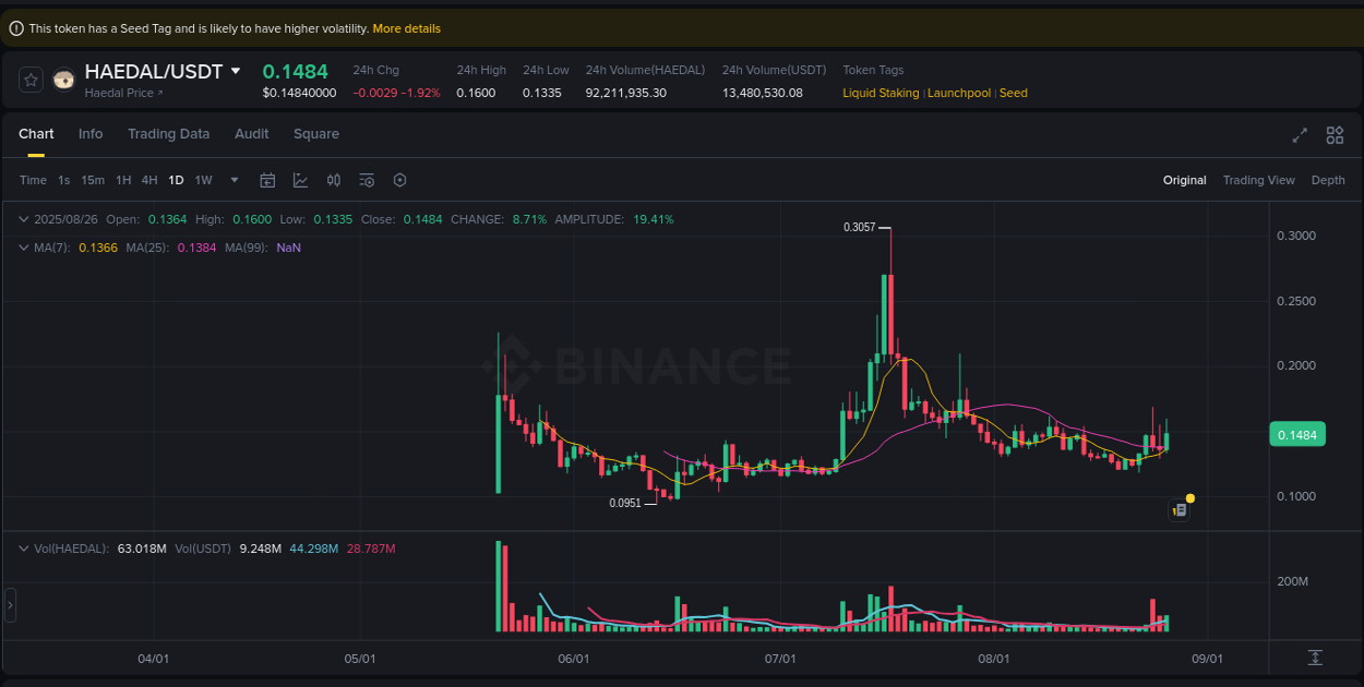 Enhance portfolio returns: HAEDAL pump review on Binance, 26 August 2025, 17:32 Portfolio optimization: HAEDAL pump evaluation on Binance, 26 August 2025, 17:32