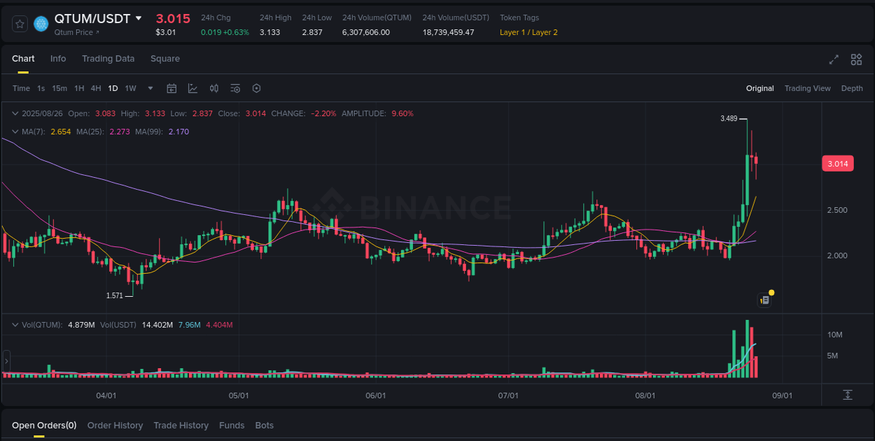 View the report of QTUM pump on Binance at 26 August 2025, 19:34 Report of QTUM pump on Binance at 26 August 2025, 19:34