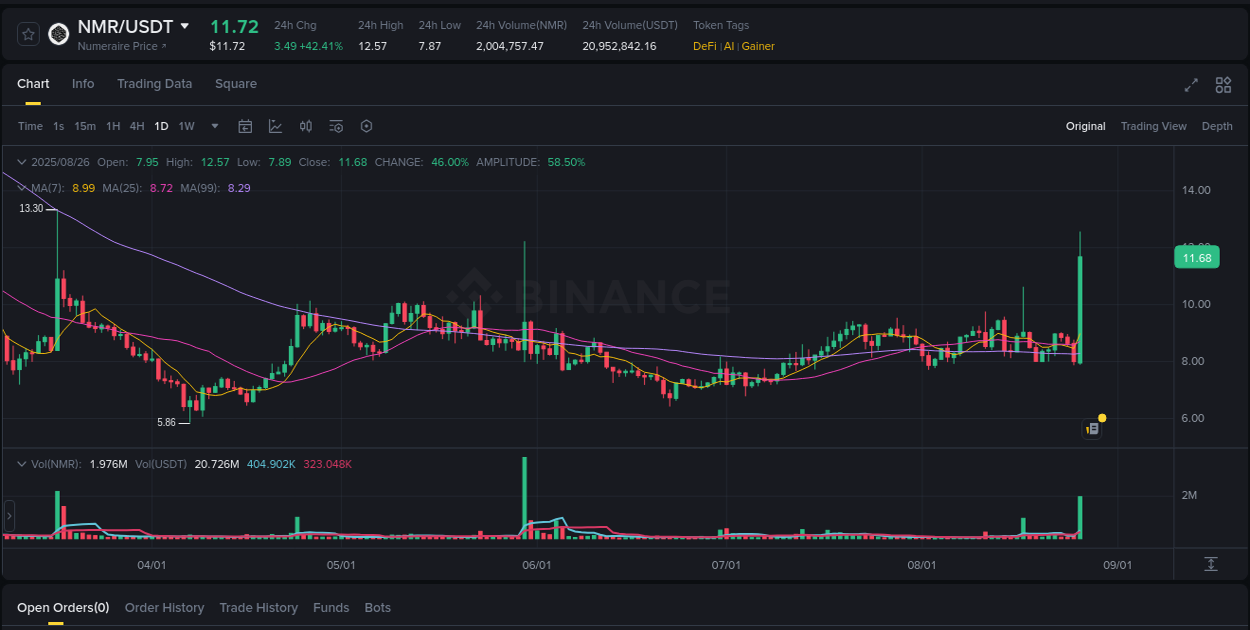 Explore the NMR price surge report from Binance, timestamp: 26 August 2025, 19:43 NMR price surge report from Binance, timestamp: 26 August 2025, 19:43