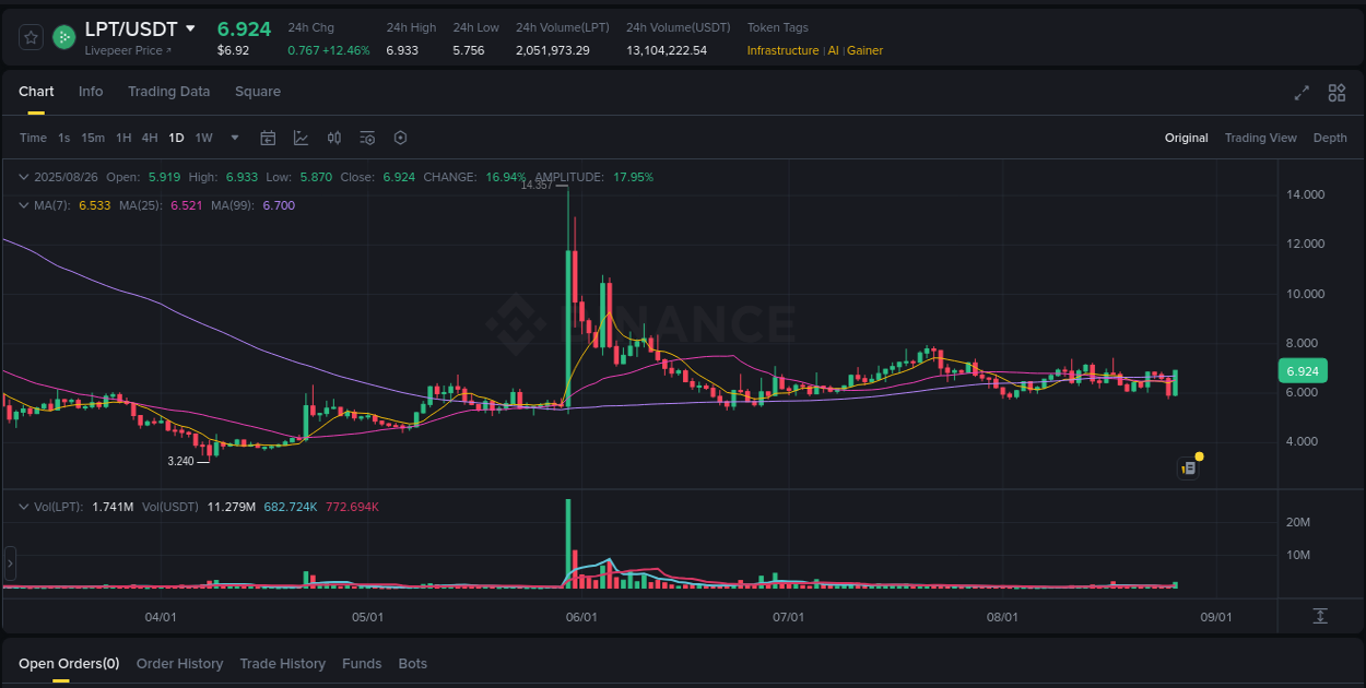Detailed insights into LPT's pump on Binance at 26 August 2025, 20:35 Detailed report of LPT's pump on Binance at 26 August 2025, 20:35