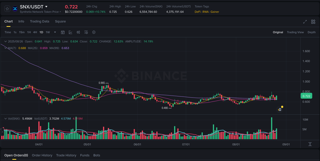 Crypto pump report: Dive into SNX on Binance, 26 August 2025, 21:15 Crypto pump report: SNX on Binance, 26 August 2025, 21:15