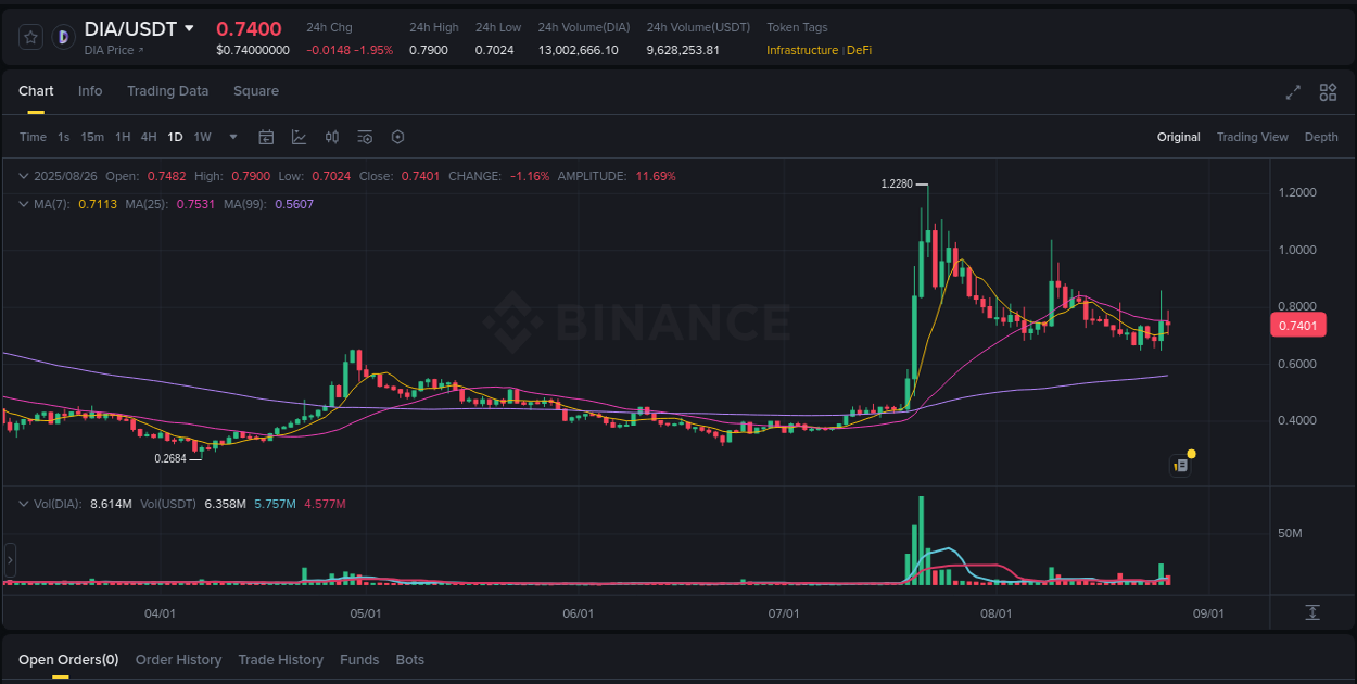 Market analysis: Understand DIA pump on Binance at 26 August 2025, 21:34 Market analysis: DIA pump on Binance at 26 August 2025, 21:34
