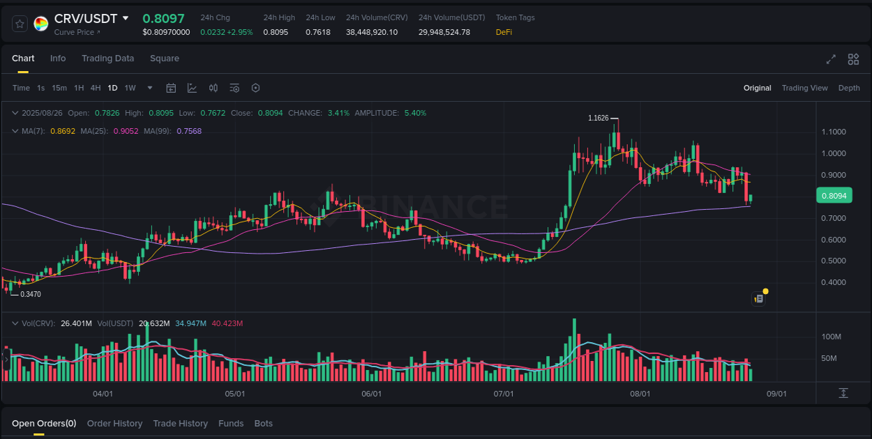 Crypto market update: CRV pump on Binance, 26 August 2025, 22:13 Crypto market update: CRV pump on Binance, 26 August 2025, 22:13