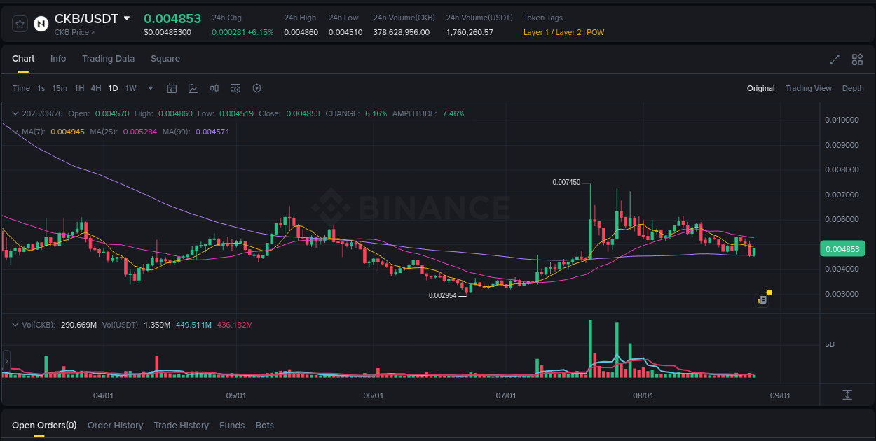 Binance pump data for CKB at 26 August 2025, 22:53 Binance pump data for CKB at 26 August 2025, 22:53