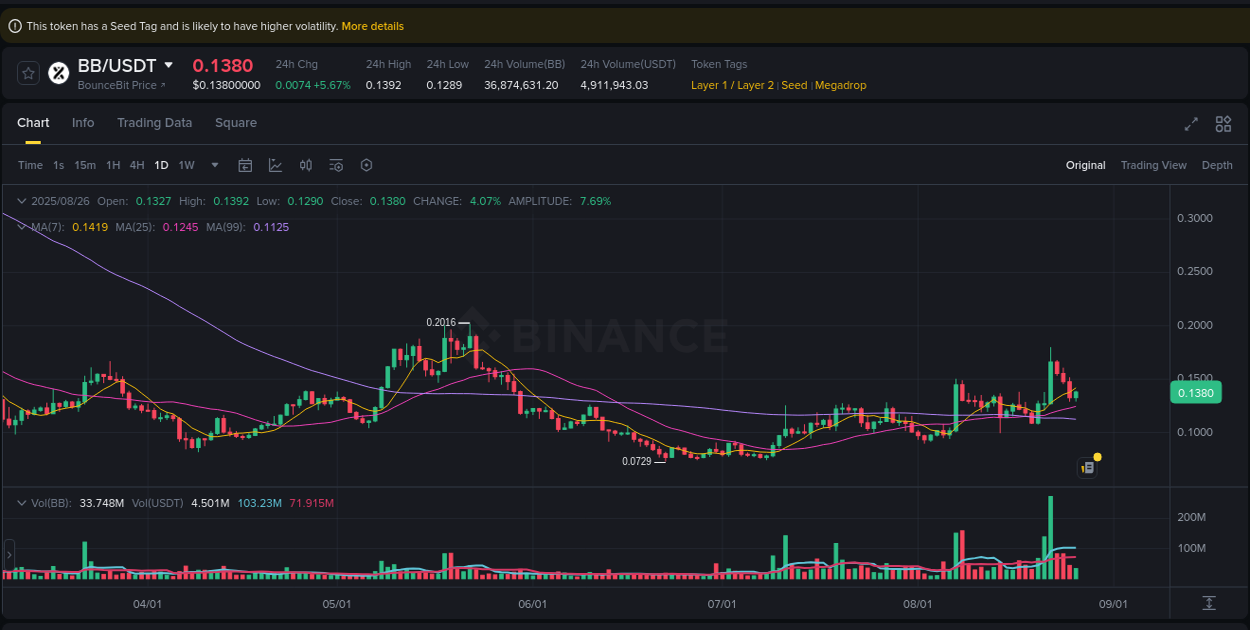 Real-time report of BB pump on Binance, 26 August 2025, 23:07 Real-time report of BB pump on Binance, 26 August 2025, 23:07