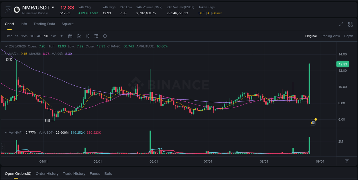 Crypto trading report: NMR pump on Binance, 26 August 2025, 23:49 Crypto trading report: NMR pump on Binance, 26 August 2025, 23:49