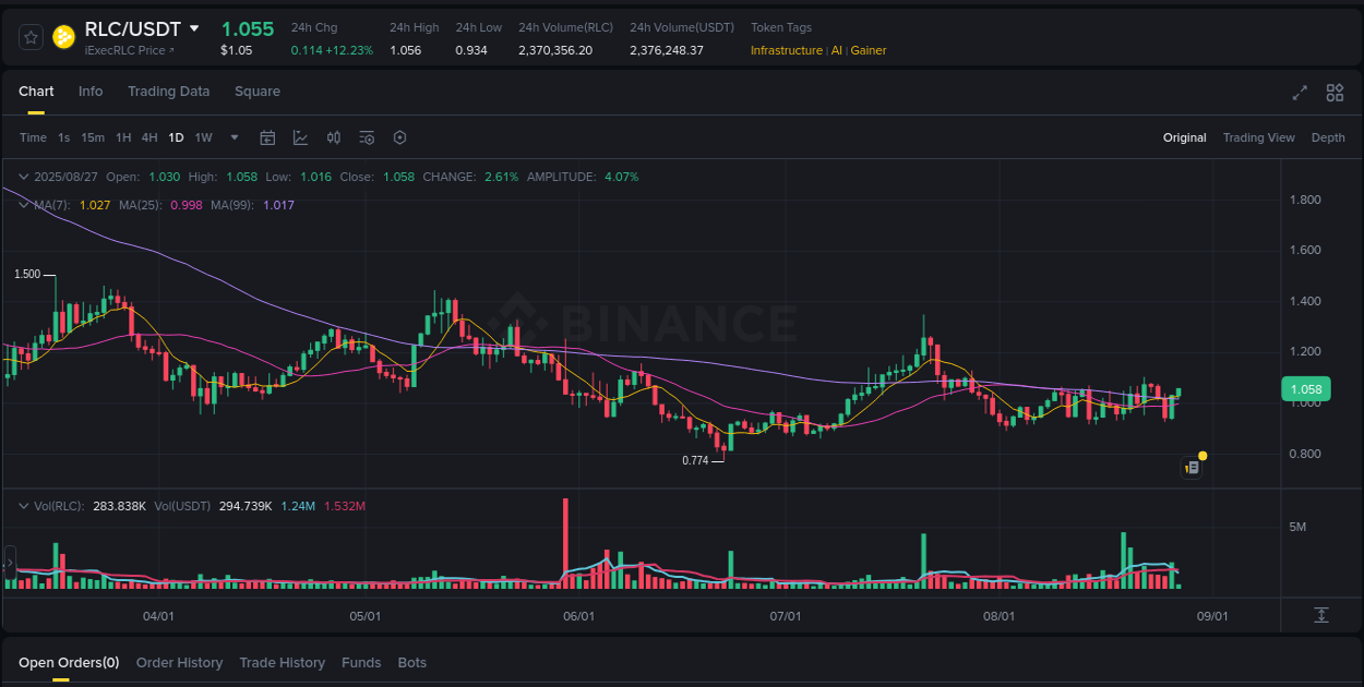 Crypto pump report: RLC on Binance, 27 August 2025, 02:10