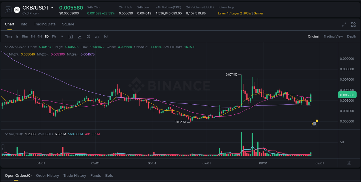 Binance trading report for CKB pump, 27 August 2025, 02:24