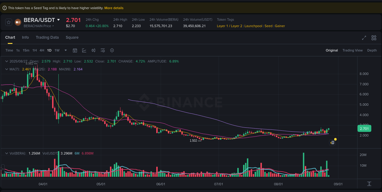Market analysis: BERA pump on Binance at 27 August 2025, 02:40