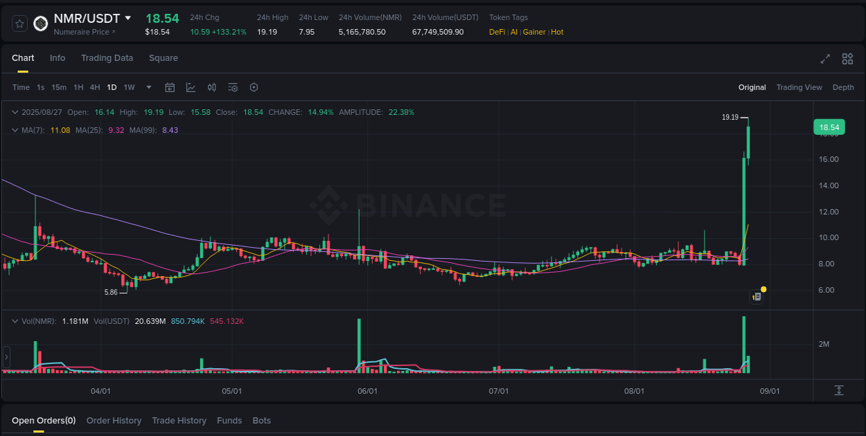 Trading insight: NMR pump report from Binance, 27 August 2025, 03:26