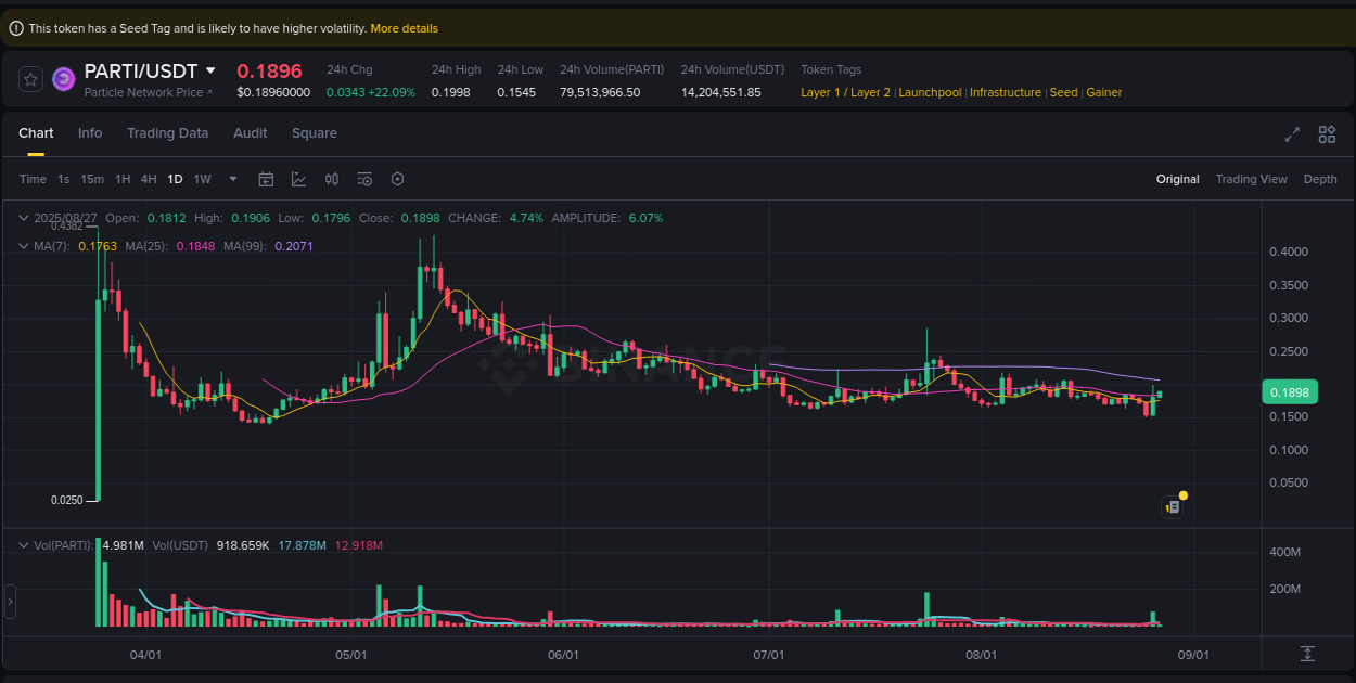 Crypto market update: PARTI pump on Binance, 27 August 2025, 03:37