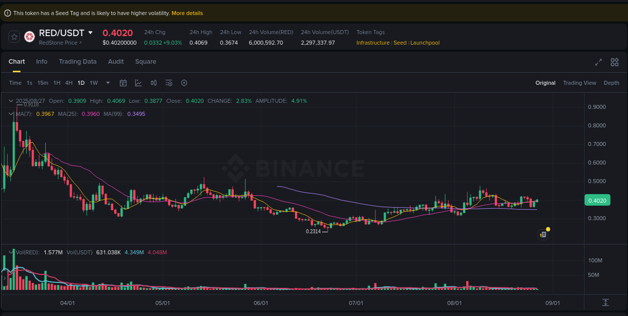 Binance pump data for RED at 27 August 2025, 03:54