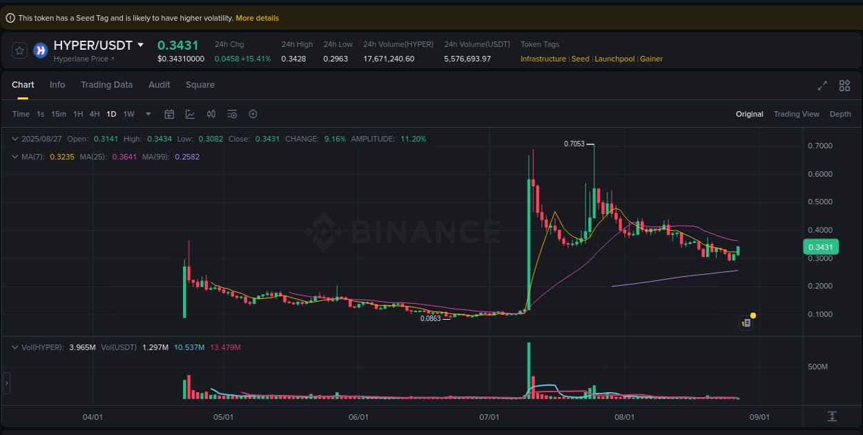 Crypto trading report: HYPER pump on Binance, 27 August 2025, 05:00