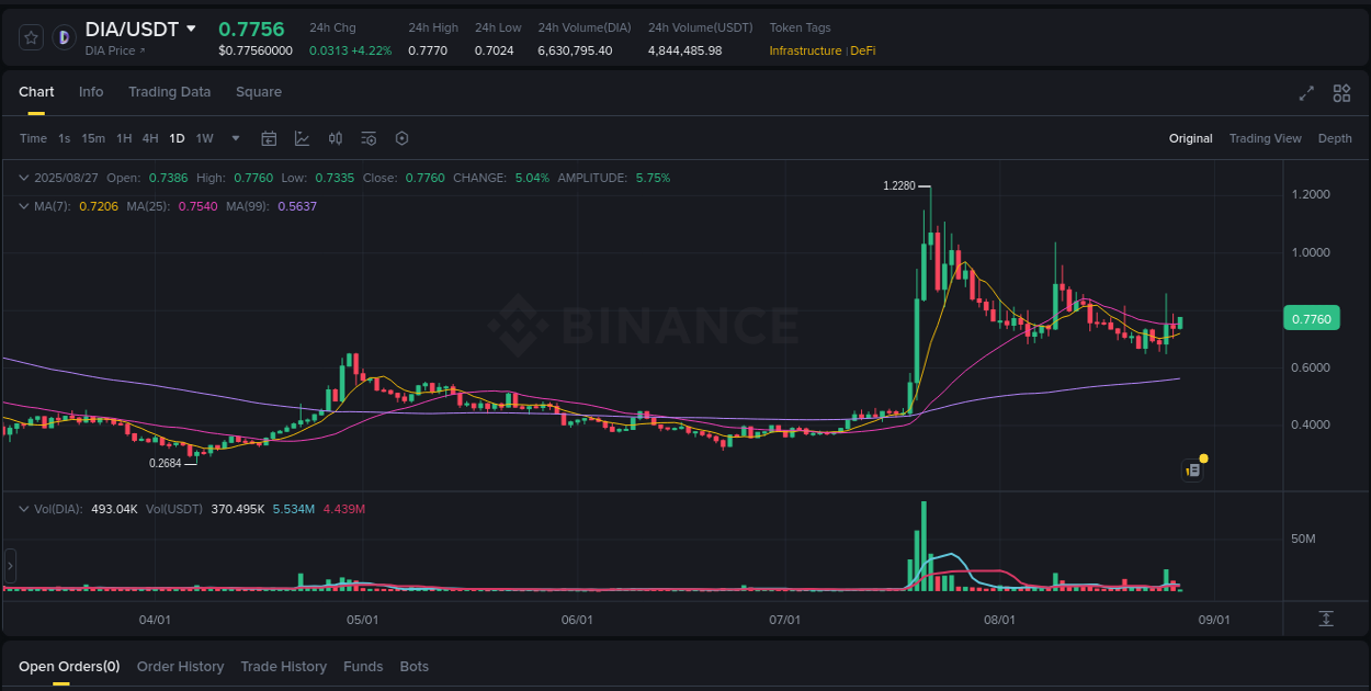 Market movement report: DIA on Binance at 27 August 2025, 05:48