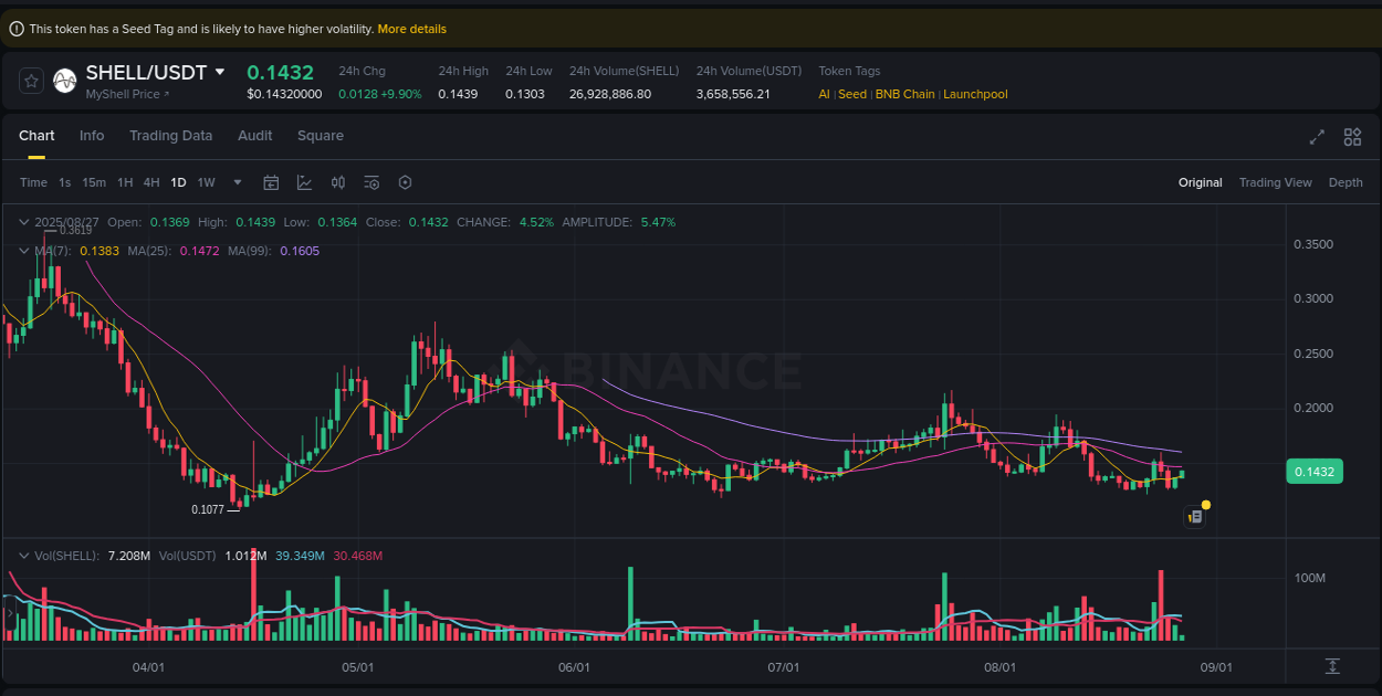 Crypto pump analytics for SHELL on Binance, 27 August 2025, 06:02