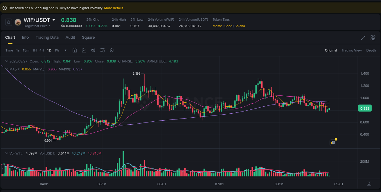 Detailed analysis of WIF's price surge on Binance, 27 August 2025, 06:19
