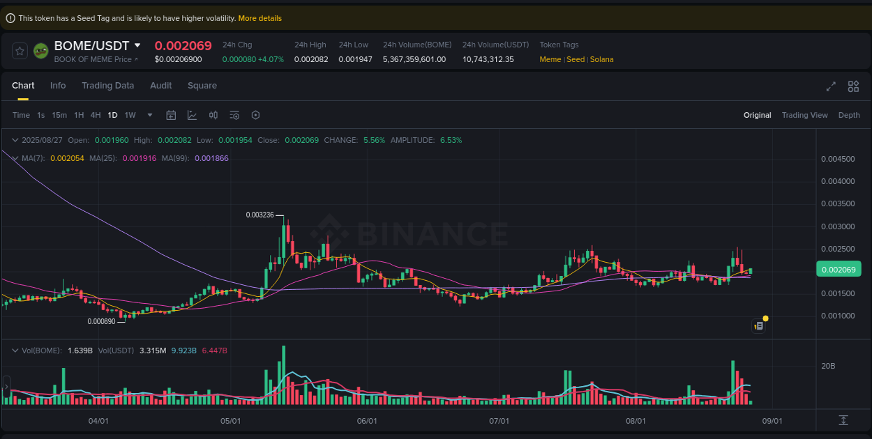 Crypto market report: BOME pump on Binance, 27 August 2025, 07:01