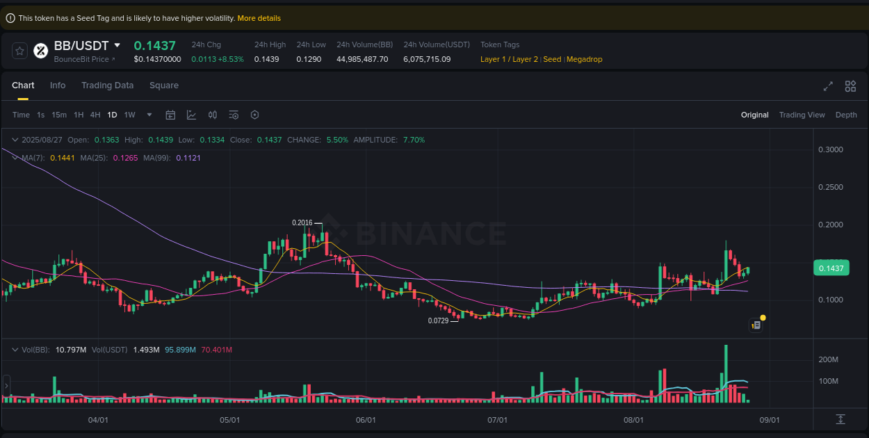 Binance trading data for BB pump, 27 August 2025, 07:26