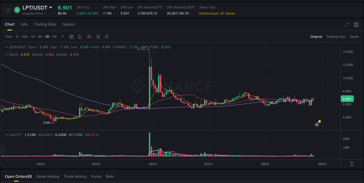 Market trend analysis: LPT pump on Binance at 27 August 2025, 08:34
