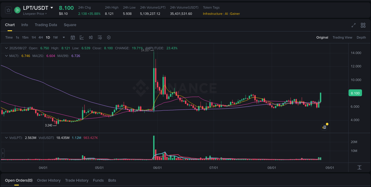 Trading data insight: LPT pump report from Binance, 27 August 2025, 09:12