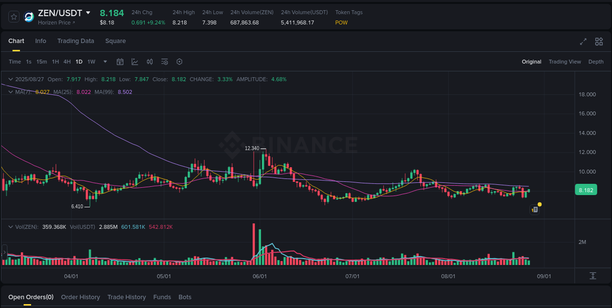 Crypto price movement update: ZEN on Binance, 27 August 2025, 09:49