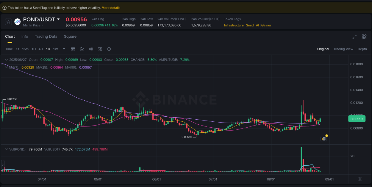 Binance pump statistics for POND at 27 August 2025, 09:55