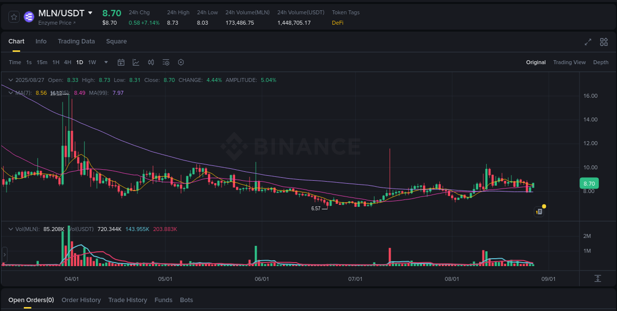 Crypto trading analysis: MLN pump on Binance, 27 August 2025, 11:24