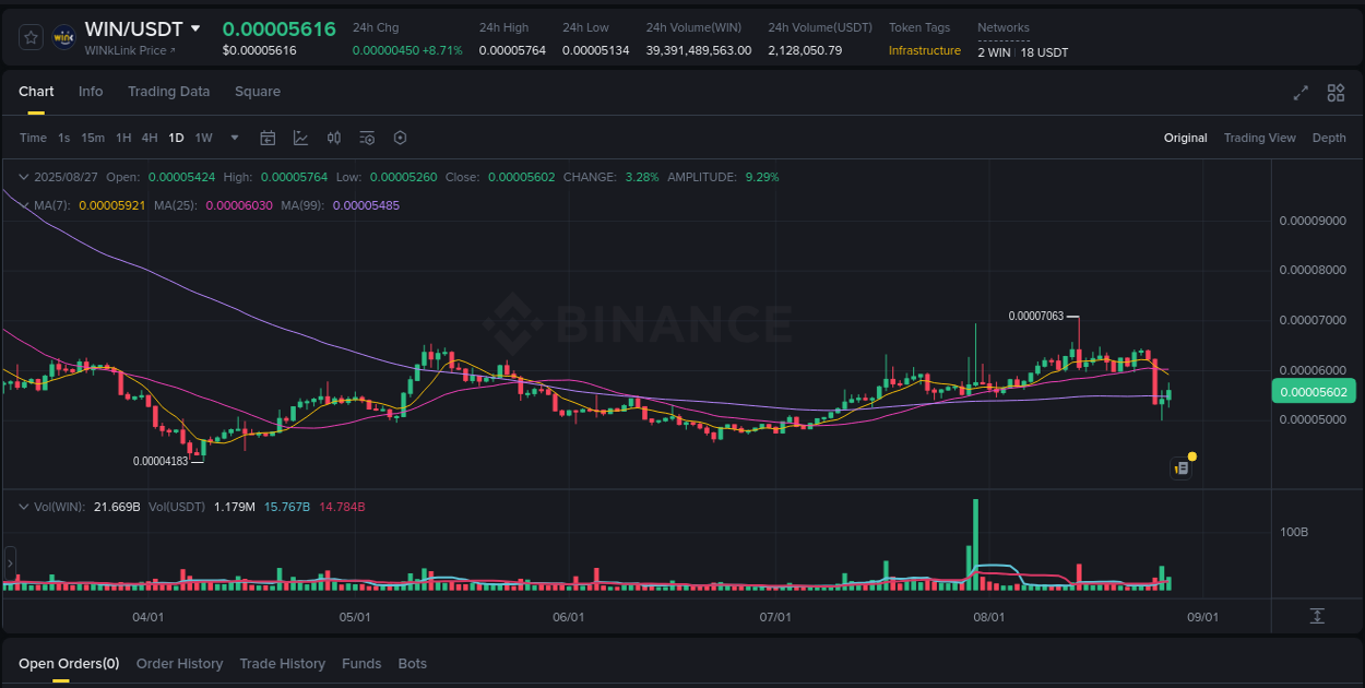 Binance exchange trading report for WIN, 27 August 2025, 12:27