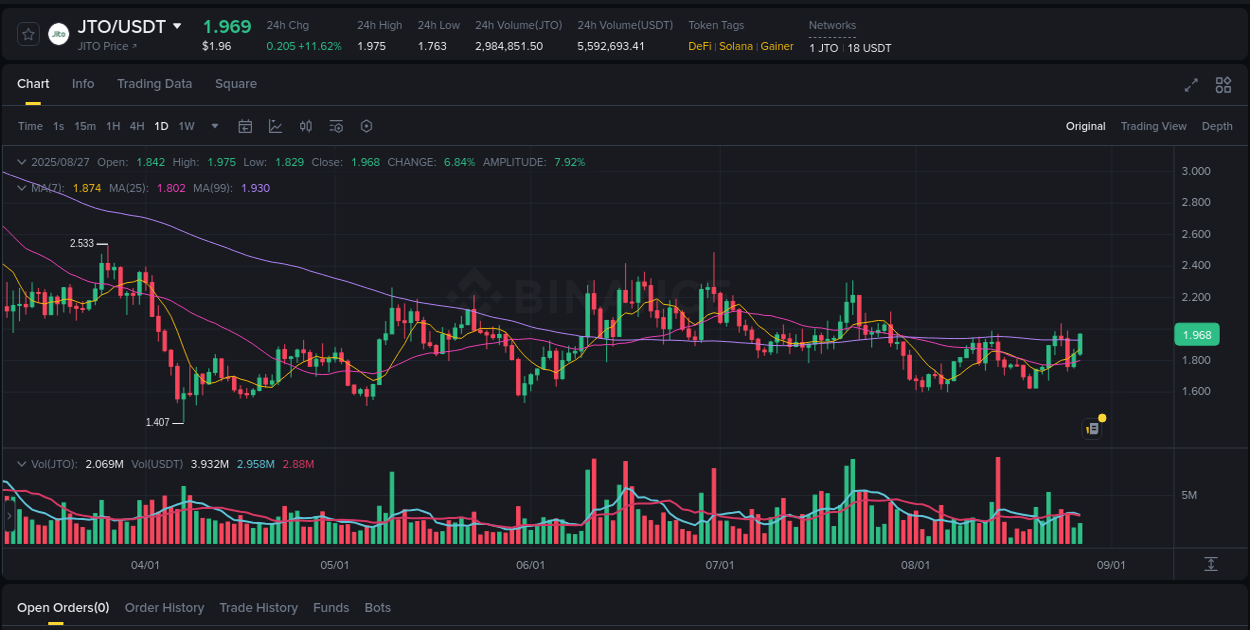 Pump report for JTO on Binance at 27 August 2025, 13:38