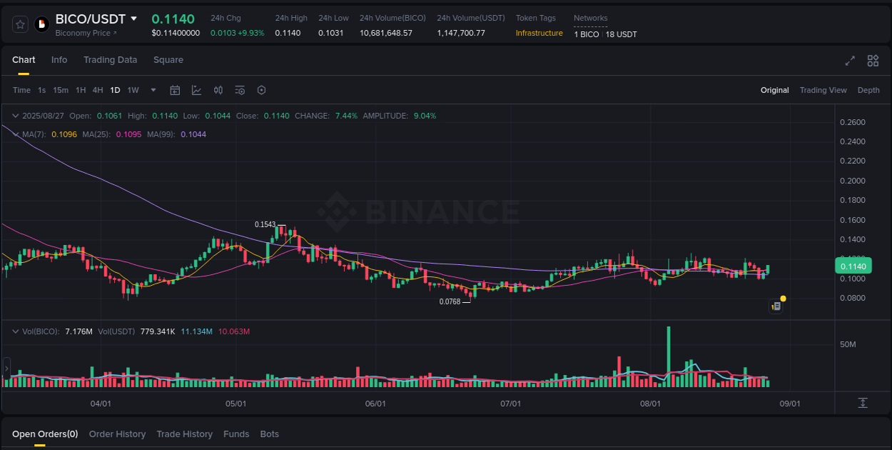 Trading data for BICO pump on Binance, 27 August 2025, 14:07
