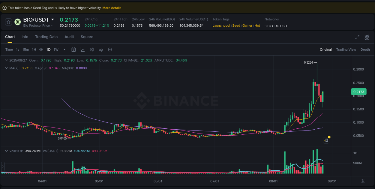 Binance pump analysis for BIO, 27 August 2025, 14:33