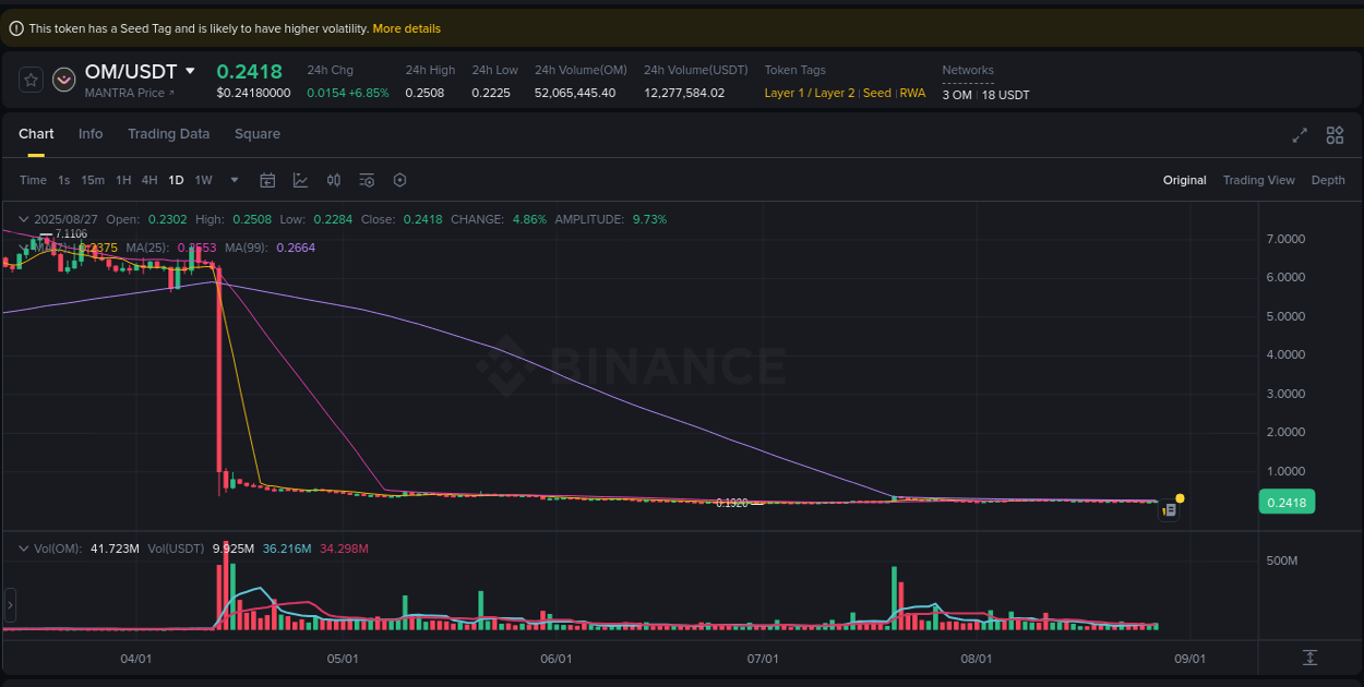 Crypto pump insights: OM on Binance, 27 August 2025, 14:47