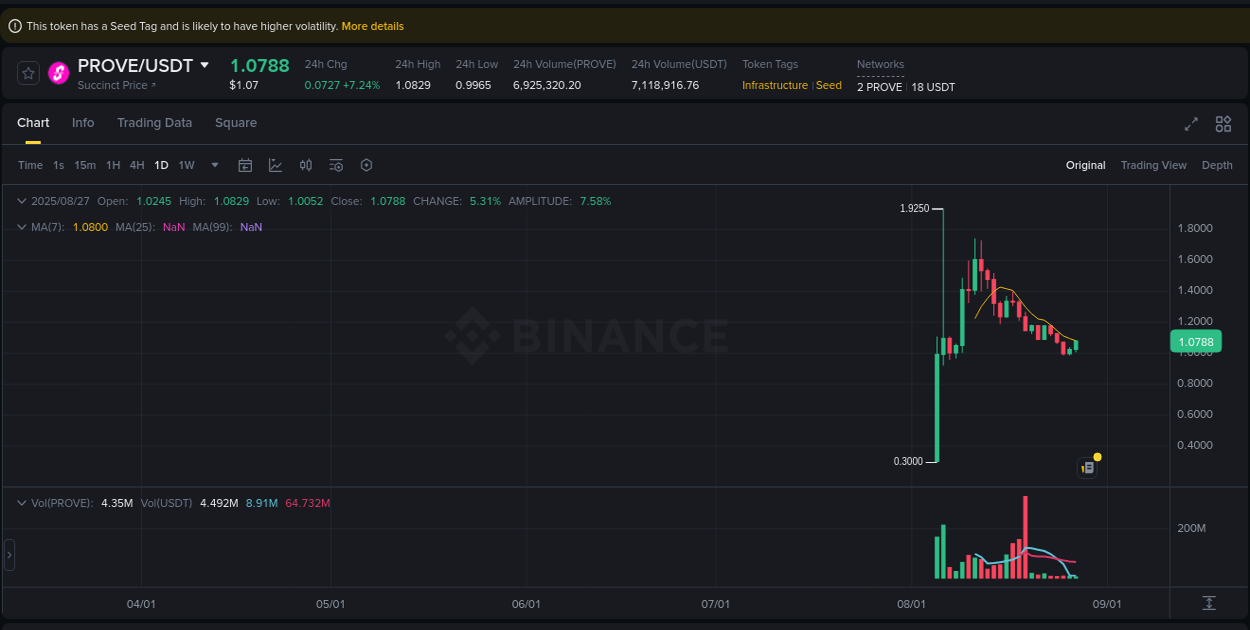 Binance trading insights for PROVE pump, 27 August 2025, 15:43