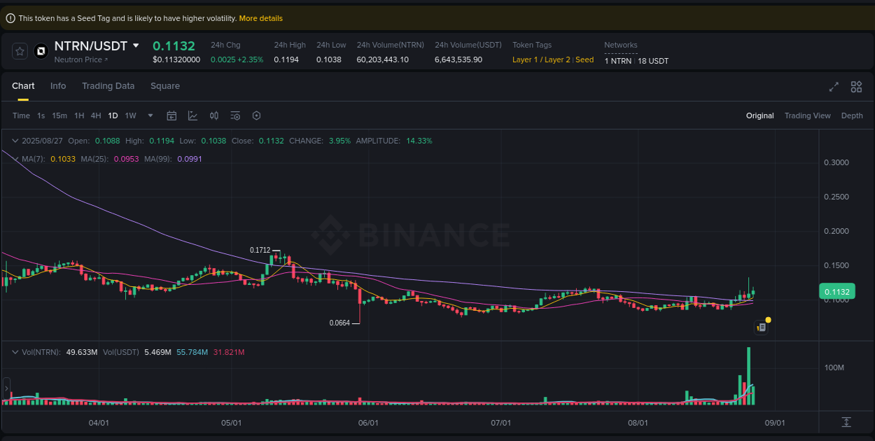 Binance pump trends for NTRN at 27 August 2025, 22:08