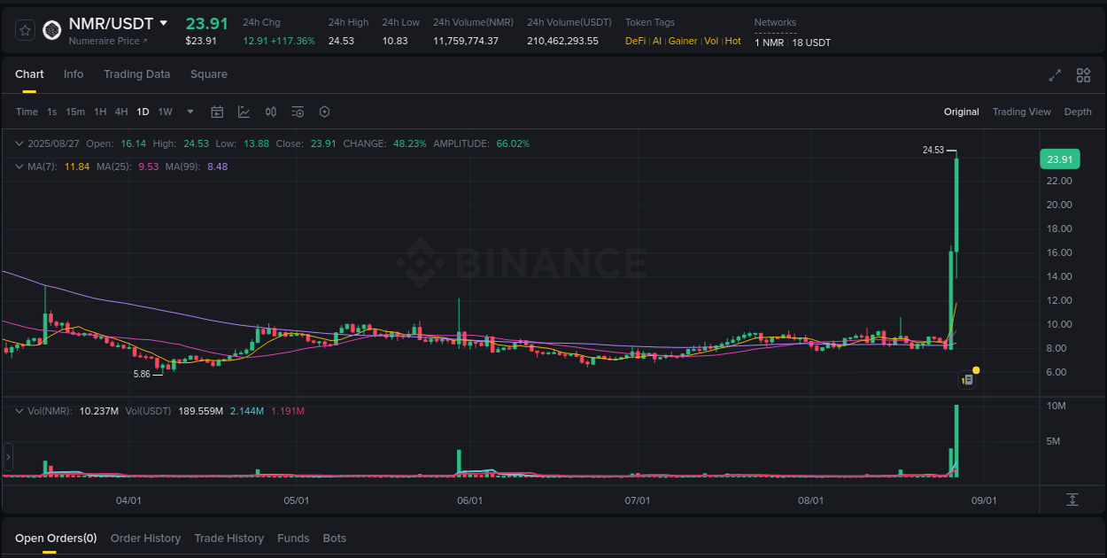 Real-time analytics of NMR pump on Binance, 27 August 2025, 22:31