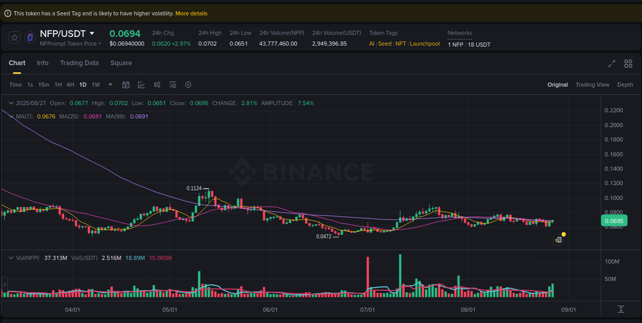 Crypto trading insights: NFP pump on Binance, 27 August 2025, 22:33
