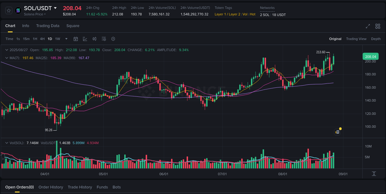 Market insights: SOL on Binance at 27 August 2025, 22:46