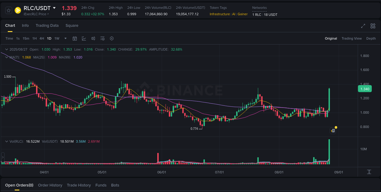 RLC price surge report from Binance, timestamp: 28 August 2025, 00:27