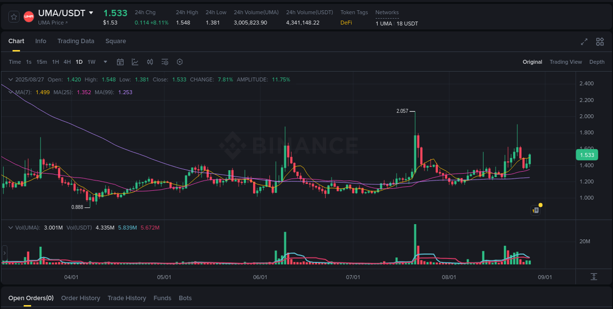 Detailed report of UMA's pump on Binance at 28 August 2025, 01:35