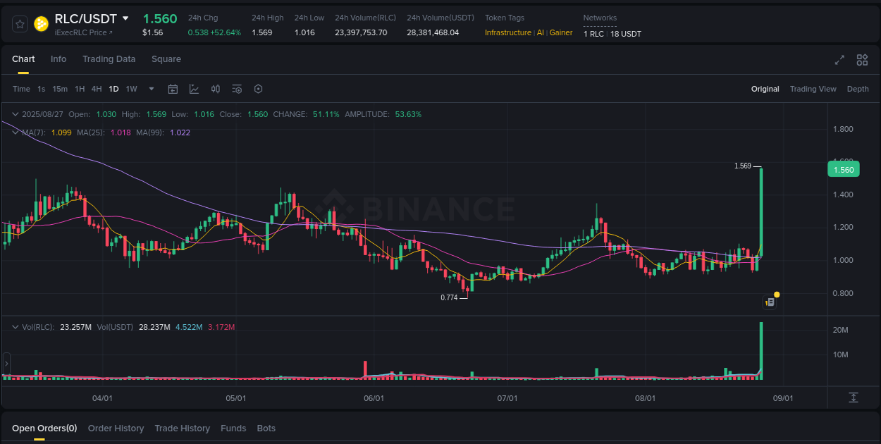 Crypto pump report: RLC on Binance, 28 August 2025, 01:51