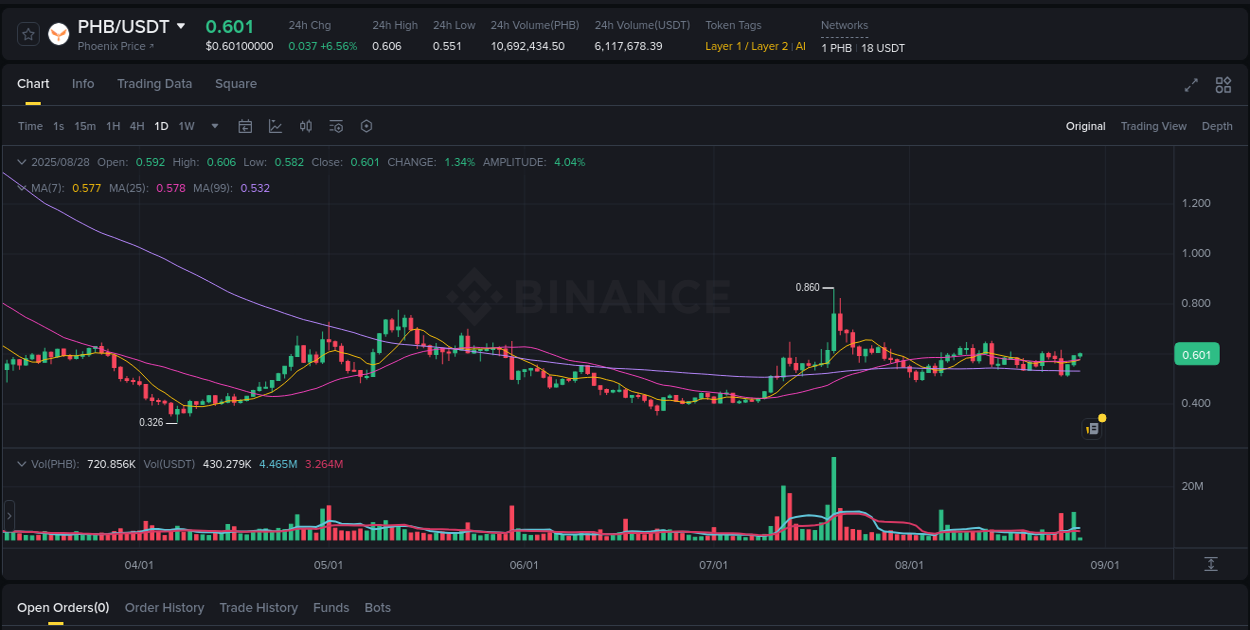 Binance trading report for PHB pump, 28 August 2025, 02:24