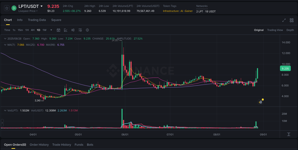 Market analysis: LPT pump on Binance at 28 August 2025, 04:24