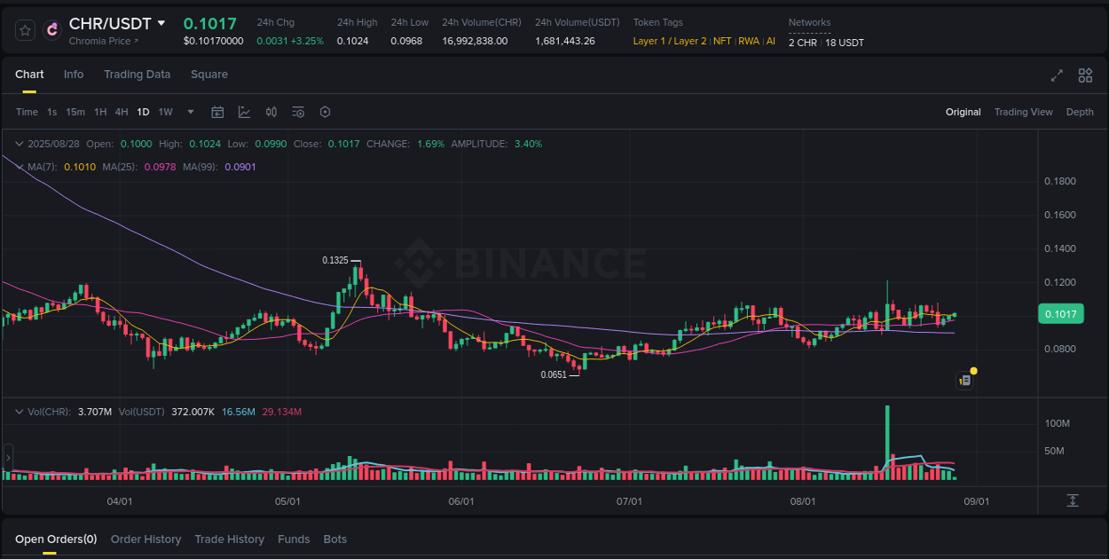 Trading insight: CHR pump report from Binance, 28 August 2025, 04:34