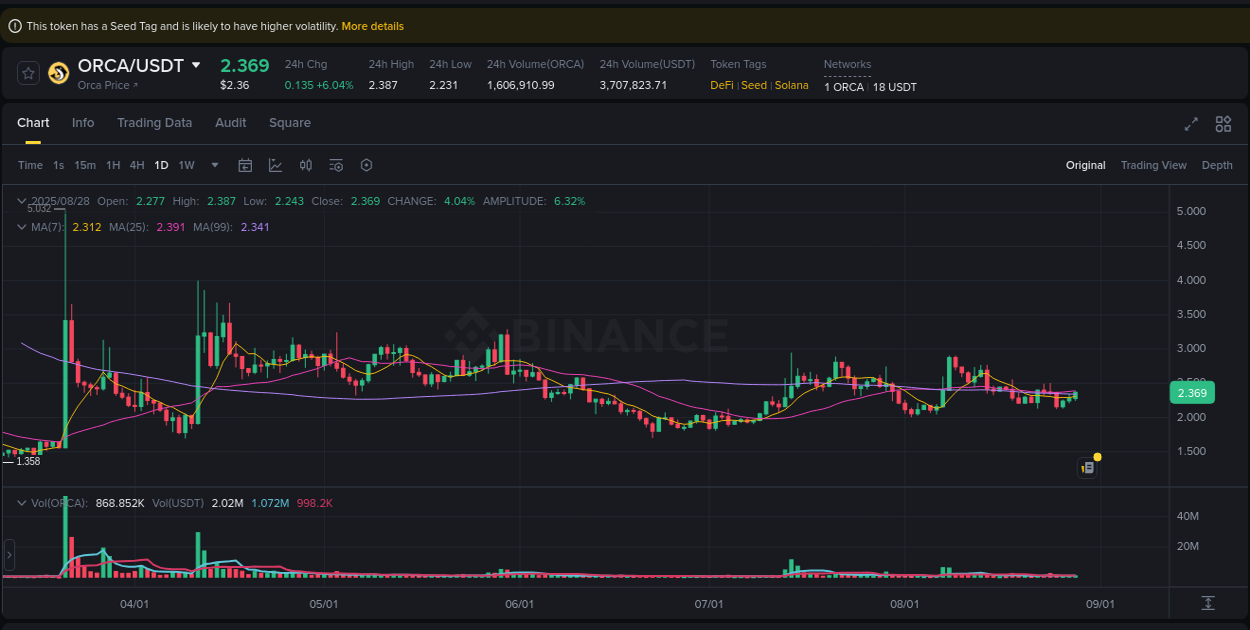 Crypto market update: ORCA pump on Binance, 28 August 2025, 04:39