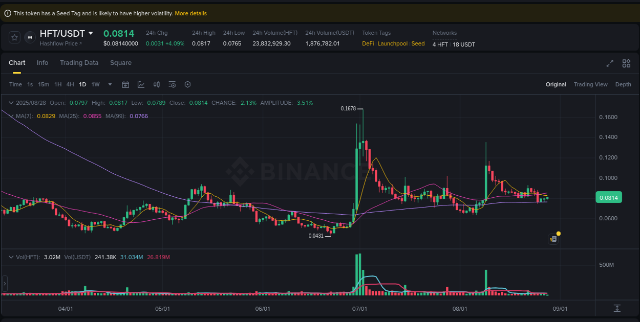Binance pump data for HFT at 28 August 2025, 04:43